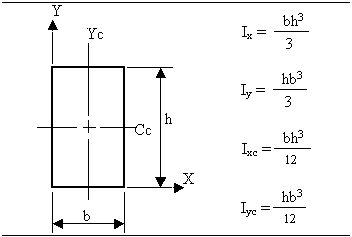 The Moment Of Inertia