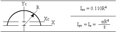 The Moment of Inertia for a Circle