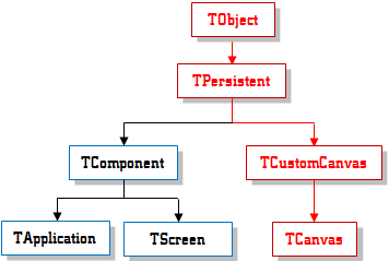TCanvas Inheritance