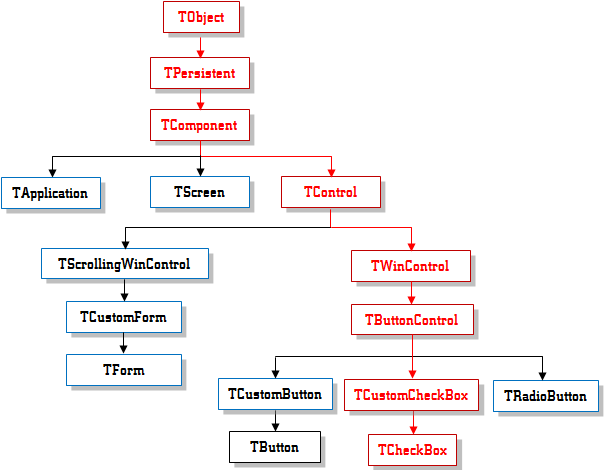 TCheckBox Inheritance