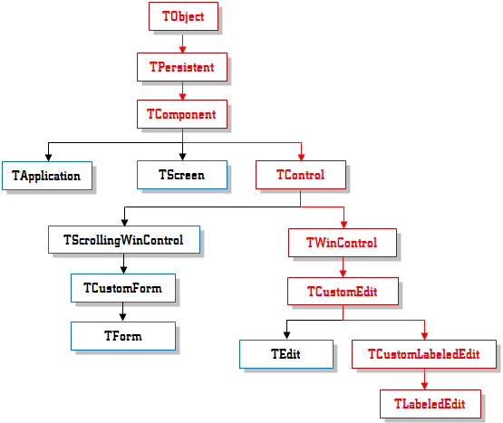 TLabeledEdit Inheritance