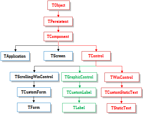 TStaticText Inheritance