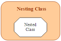 Nesting a Class