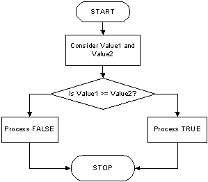 Flowchart: Greater Than Or Equal To