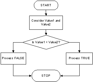 Flowchart: Less Than