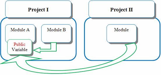 Access Levels