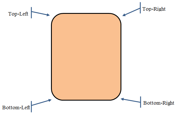 The Corners of a Box or Element