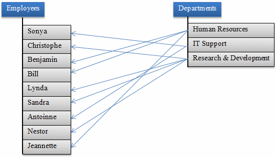 A department for one or many employees