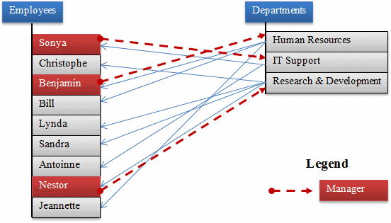 A manager for each department - the manager is an employee