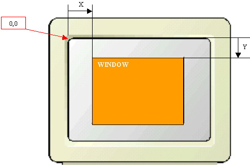 The location of the window