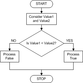 VBA For MS Access - Lesson 06: Conditional Statements