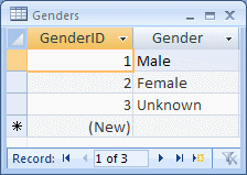 Genders