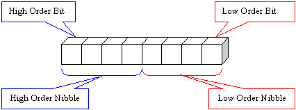 The Parts of a Byte