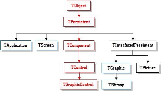 TGraphicControl Inheritance