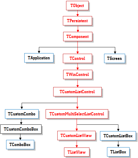 TListView Inheritance