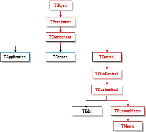 TMemo Inheritance