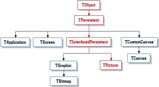 TPicture Inheritance