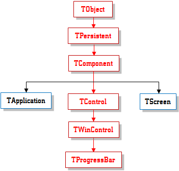 TProgressBar Inheritance