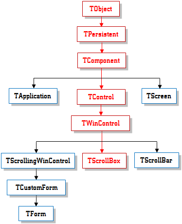 TScrollBox Inheritance