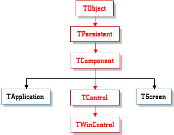TWinControl Inheritance